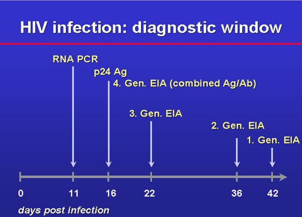زمان مثبت شدن آزمون های تست HIVبر اساس تعداد روزهای گذشته از تماس