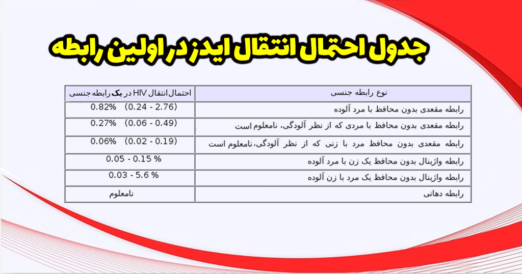 جدول انتقال ایدز در اولین رابطه