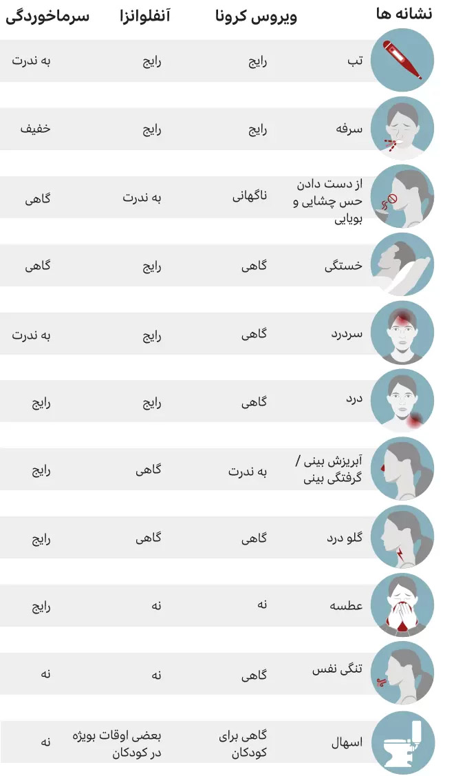 تشخیص امیکرون از سرماخوردگی