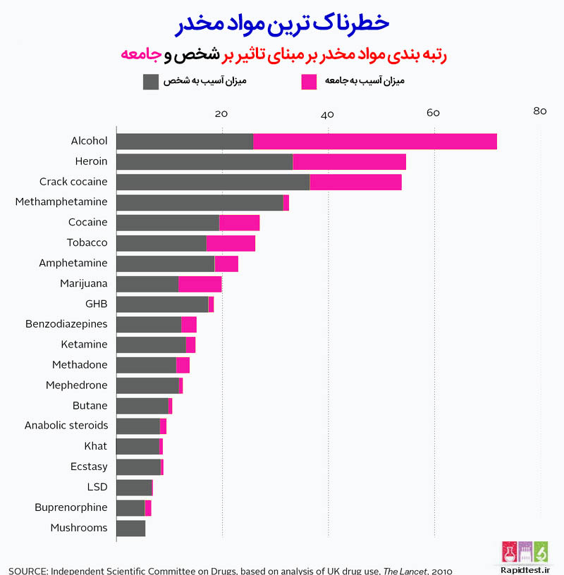 جدول کم خطر ترین مواد مخدر