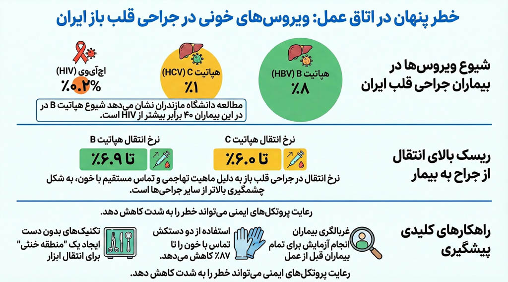 اینفوگرافیک خطر هپاتیت و HIV در جراحی‌های قلب باز
