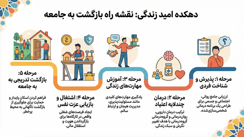 مزایا دهکده‌ امید زندگی معتادان