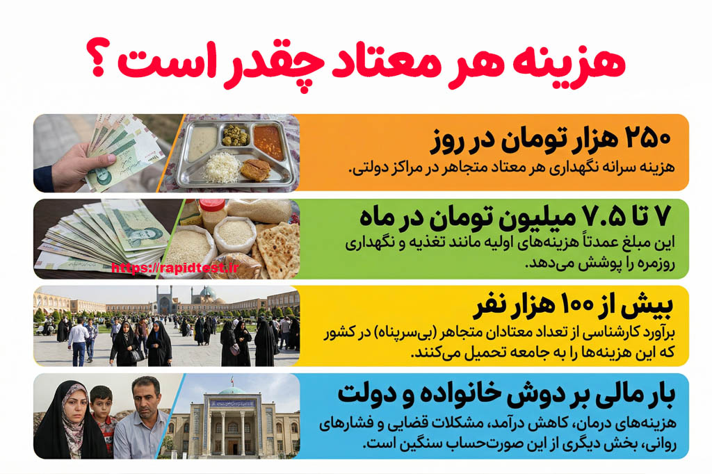 هزینه هر معتاد در ایران