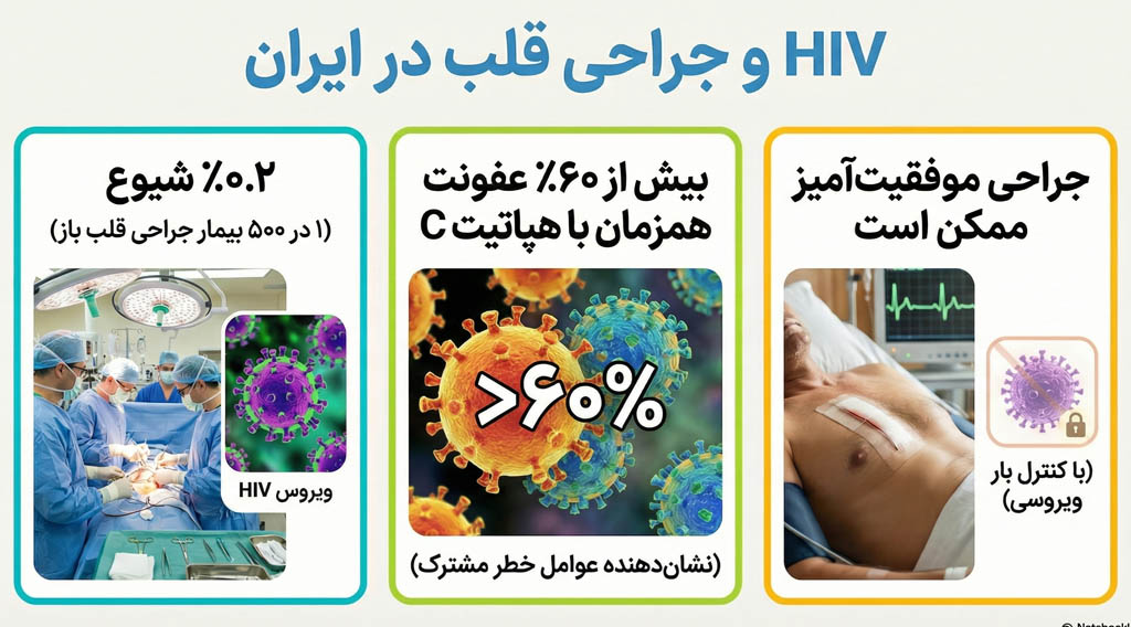 هپاتیت و ایدز در جراحی‌های قلب باز